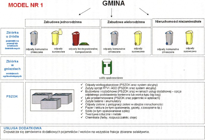 Schemat segregacji odpadów w Gminie Prochowice