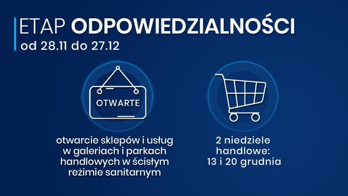 Etap odpowiedzialnosci od 28.11. do 27.12 otwarcie sklepów i usług w scisłym reżimie sanitarnym. Dwie niedziele handlowe: 13 i 20 grudnia