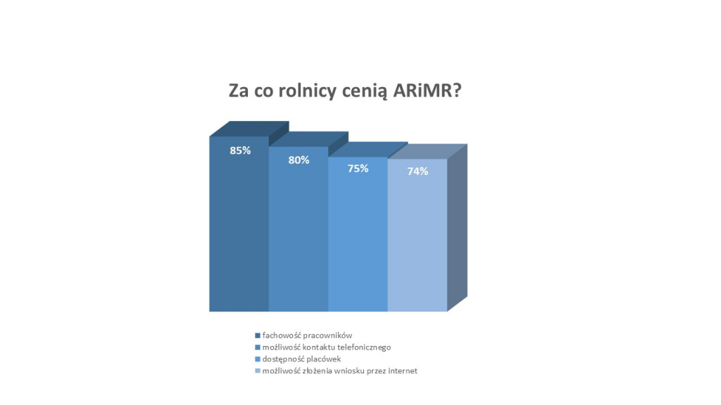 Wykres - Za co rolnicy cenią ARiMR?