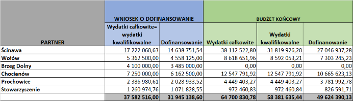 Budżet pierwotny i końcowy